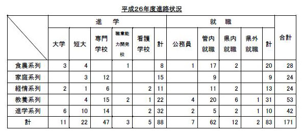 進路状況